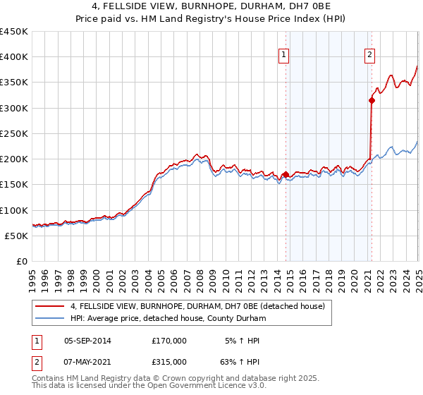 4, FELLSIDE VIEW, BURNHOPE, DURHAM, DH7 0BE: Price paid vs HM Land Registry's House Price Index