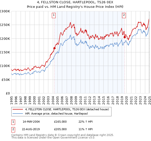 4, FELLSTON CLOSE, HARTLEPOOL, TS26 0EX: Price paid vs HM Land Registry's House Price Index