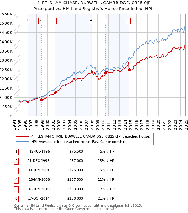 4, FELSHAM CHASE, BURWELL, CAMBRIDGE, CB25 0JP: Price paid vs HM Land Registry's House Price Index