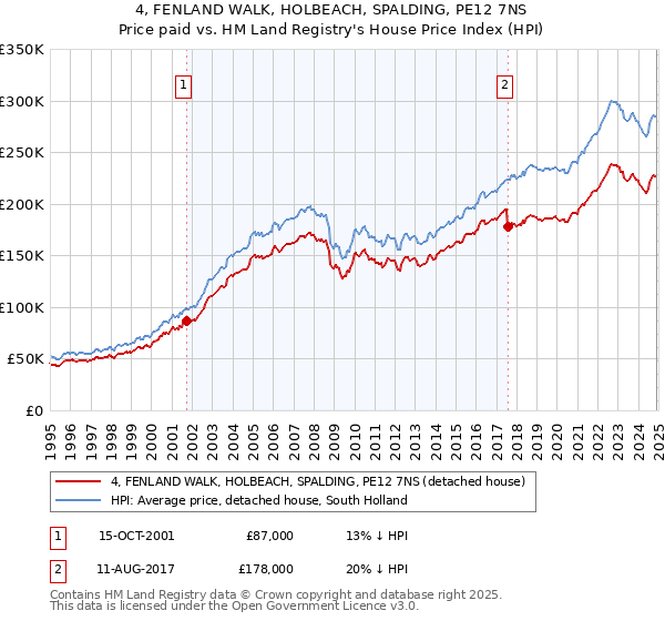 4, FENLAND WALK, HOLBEACH, SPALDING, PE12 7NS: Price paid vs HM Land Registry's House Price Index