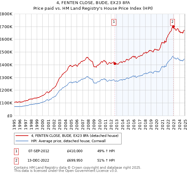 4, FENTEN CLOSE, BUDE, EX23 8FA: Price paid vs HM Land Registry's House Price Index