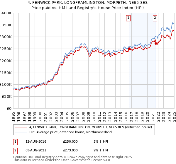 4, FENWICK PARK, LONGFRAMLINGTON, MORPETH, NE65 8ES: Price paid vs HM Land Registry's House Price Index