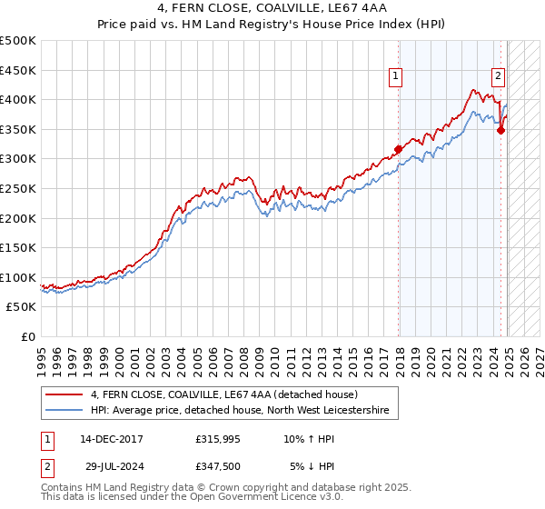 4, FERN CLOSE, COALVILLE, LE67 4AA: Price paid vs HM Land Registry's House Price Index
