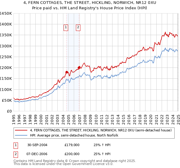 4, FERN COTTAGES, THE STREET, HICKLING, NORWICH, NR12 0XU: Price paid vs HM Land Registry's House Price Index