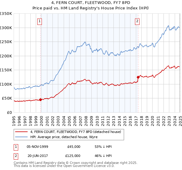 4, FERN COURT, FLEETWOOD, FY7 8PD: Price paid vs HM Land Registry's House Price Index