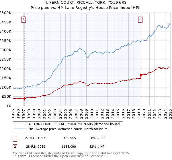 4, FERN COURT, RICCALL, YORK, YO19 6RS: Price paid vs HM Land Registry's House Price Index