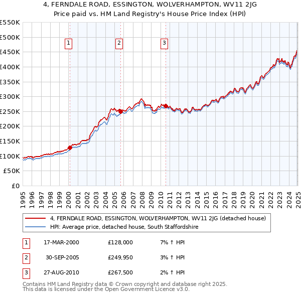 4, FERNDALE ROAD, ESSINGTON, WOLVERHAMPTON, WV11 2JG: Price paid vs HM Land Registry's House Price Index