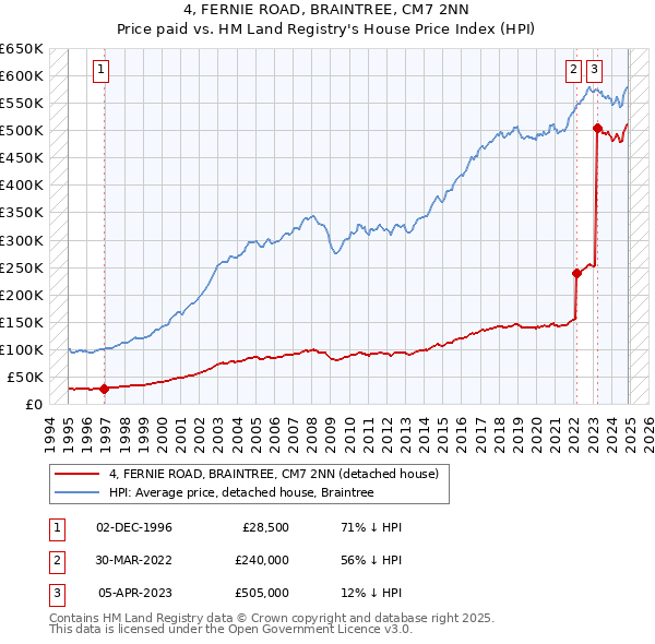 4, FERNIE ROAD, BRAINTREE, CM7 2NN: Price paid vs HM Land Registry's House Price Index