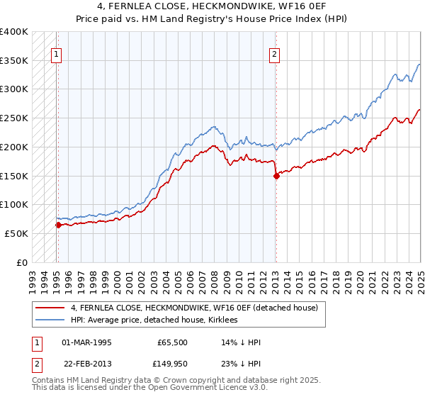 4, FERNLEA CLOSE, HECKMONDWIKE, WF16 0EF: Price paid vs HM Land Registry's House Price Index