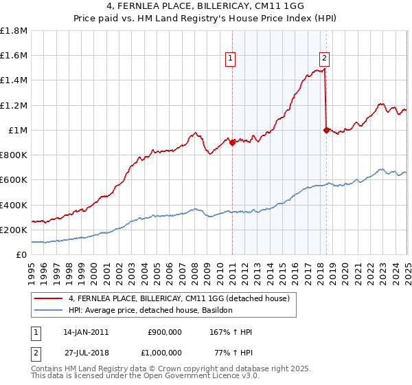 4, FERNLEA PLACE, BILLERICAY, CM11 1GG: Price paid vs HM Land Registry's House Price Index