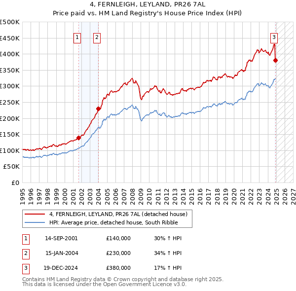4, FERNLEIGH, LEYLAND, PR26 7AL: Price paid vs HM Land Registry's House Price Index