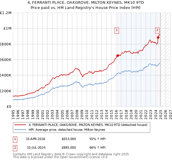 4, FERRANTI PLACE, OAKGROVE, MILTON KEYNES, MK10 9TD: Price paid vs HM Land Registry's House Price Index