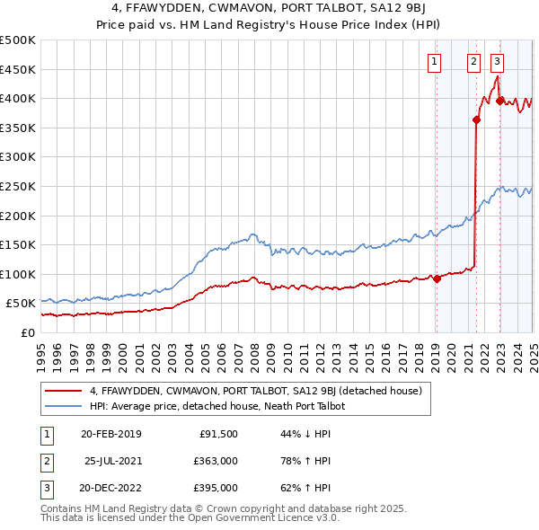 4, FFAWYDDEN, CWMAVON, PORT TALBOT, SA12 9BJ: Price paid vs HM Land Registry's House Price Index