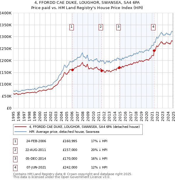 4, FFORDD CAE DUKE, LOUGHOR, SWANSEA, SA4 6PA: Price paid vs HM Land Registry's House Price Index