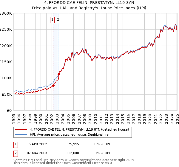 4, FFORDD CAE FELIN, PRESTATYN, LL19 8YN: Price paid vs HM Land Registry's House Price Index