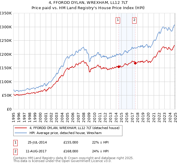 4, FFORDD DYLAN, WREXHAM, LL12 7LT: Price paid vs HM Land Registry's House Price Index