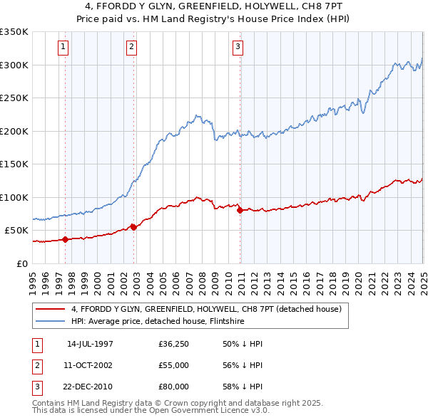 4, FFORDD Y GLYN, GREENFIELD, HOLYWELL, CH8 7PT: Price paid vs HM Land Registry's House Price Index