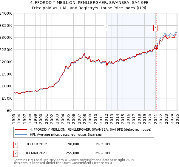 4, FFORDD Y MEILLION, PENLLERGAER, SWANSEA, SA4 9FE: Price paid vs HM Land Registry's House Price Index