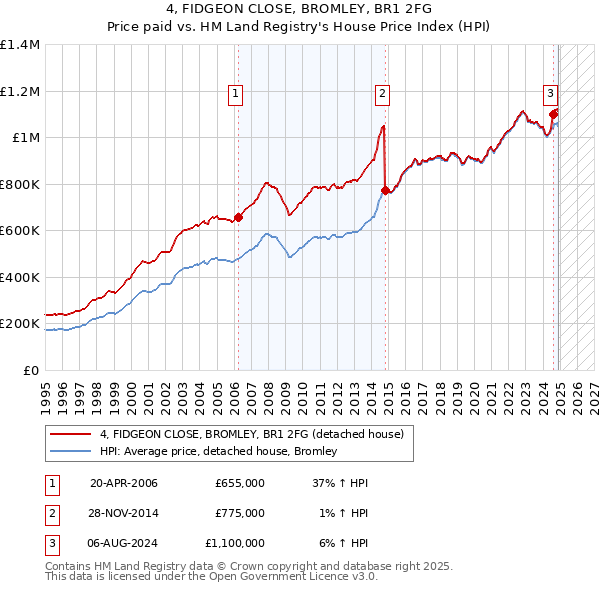 4, FIDGEON CLOSE, BROMLEY, BR1 2FG: Price paid vs HM Land Registry's House Price Index