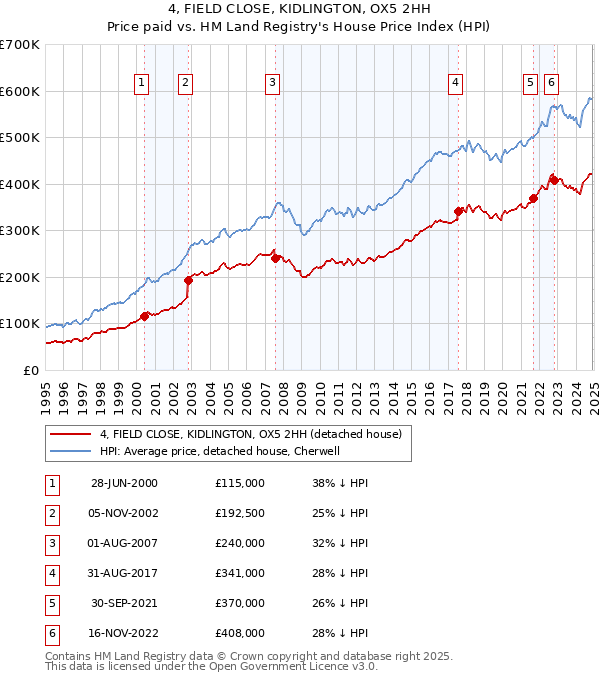 4, FIELD CLOSE, KIDLINGTON, OX5 2HH: Price paid vs HM Land Registry's House Price Index