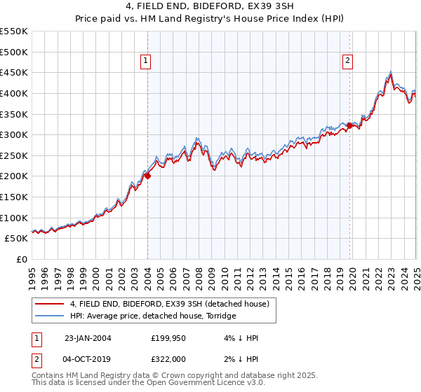 4, FIELD END, BIDEFORD, EX39 3SH: Price paid vs HM Land Registry's House Price Index
