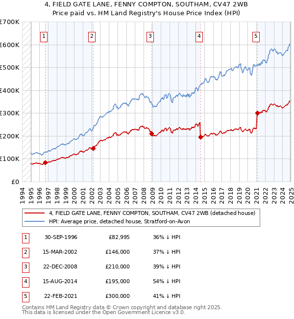 4, FIELD GATE LANE, FENNY COMPTON, SOUTHAM, CV47 2WB: Price paid vs HM Land Registry's House Price Index