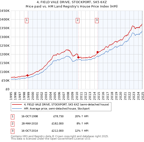 4, FIELD VALE DRIVE, STOCKPORT, SK5 6XZ: Price paid vs HM Land Registry's House Price Index