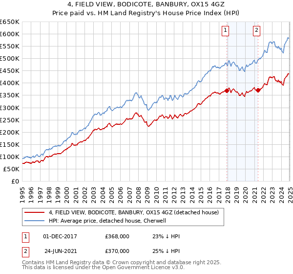 4, FIELD VIEW, BODICOTE, BANBURY, OX15 4GZ: Price paid vs HM Land Registry's House Price Index