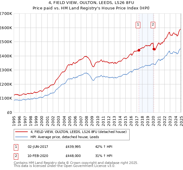 4, FIELD VIEW, OULTON, LEEDS, LS26 8FU: Price paid vs HM Land Registry's House Price Index