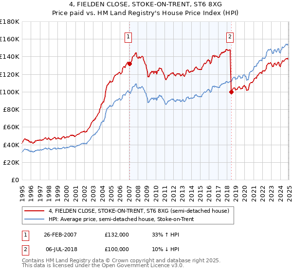 4, FIELDEN CLOSE, STOKE-ON-TRENT, ST6 8XG: Price paid vs HM Land Registry's House Price Index