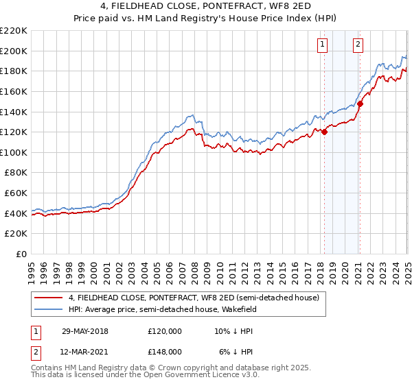 4, FIELDHEAD CLOSE, PONTEFRACT, WF8 2ED: Price paid vs HM Land Registry's House Price Index