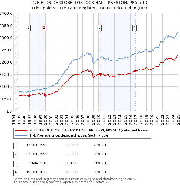4, FIELDSIDE CLOSE, LOSTOCK HALL, PRESTON, PR5 5UD: Price paid vs HM Land Registry's House Price Index