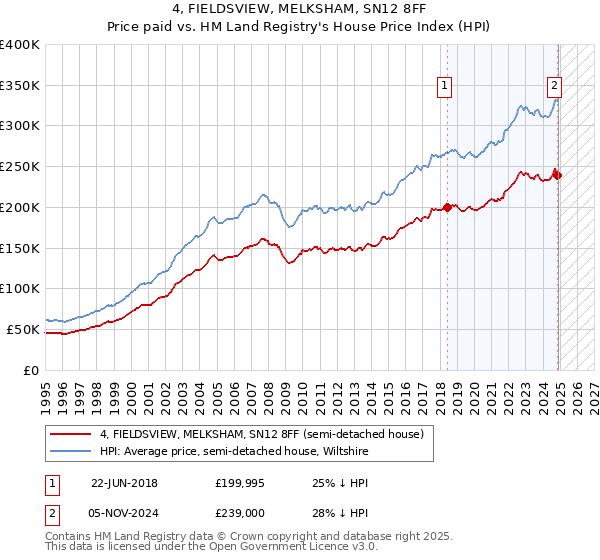 4, FIELDSVIEW, MELKSHAM, SN12 8FF: Price paid vs HM Land Registry's House Price Index