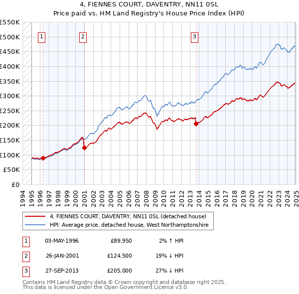 4, FIENNES COURT, DAVENTRY, NN11 0SL: Price paid vs HM Land Registry's House Price Index