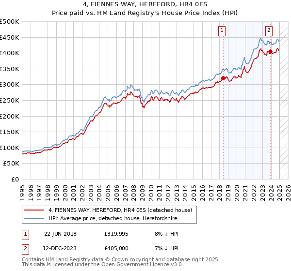 4, FIENNES WAY, HEREFORD, HR4 0ES: Price paid vs HM Land Registry's House Price Index