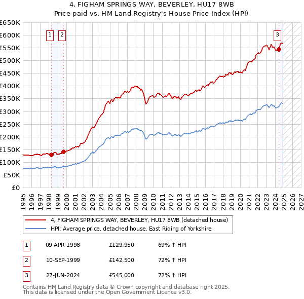 4, FIGHAM SPRINGS WAY, BEVERLEY, HU17 8WB: Price paid vs HM Land Registry's House Price Index