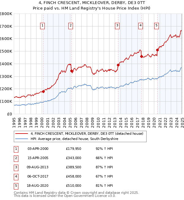 4, FINCH CRESCENT, MICKLEOVER, DERBY, DE3 0TT: Price paid vs HM Land Registry's House Price Index