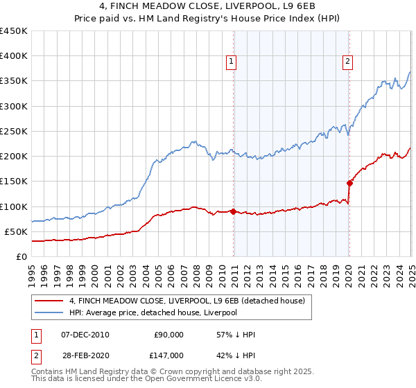 4, FINCH MEADOW CLOSE, LIVERPOOL, L9 6EB: Price paid vs HM Land Registry's House Price Index