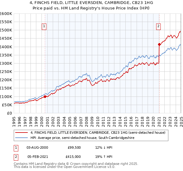 4, FINCHS FIELD, LITTLE EVERSDEN, CAMBRIDGE, CB23 1HG: Price paid vs HM Land Registry's House Price Index