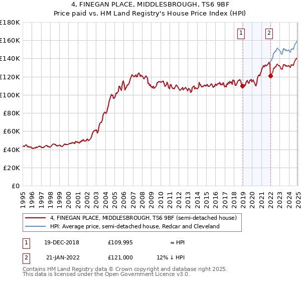 4, FINEGAN PLACE, MIDDLESBROUGH, TS6 9BF: Price paid vs HM Land Registry's House Price Index