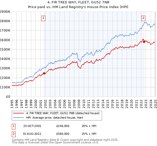 4, FIR TREE WAY, FLEET, GU52 7NB: Price paid vs HM Land Registry's House Price Index
