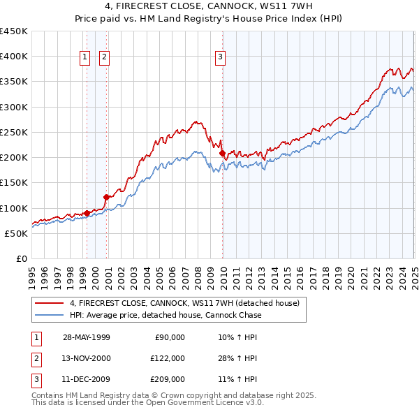 4, FIRECREST CLOSE, CANNOCK, WS11 7WH: Price paid vs HM Land Registry's House Price Index