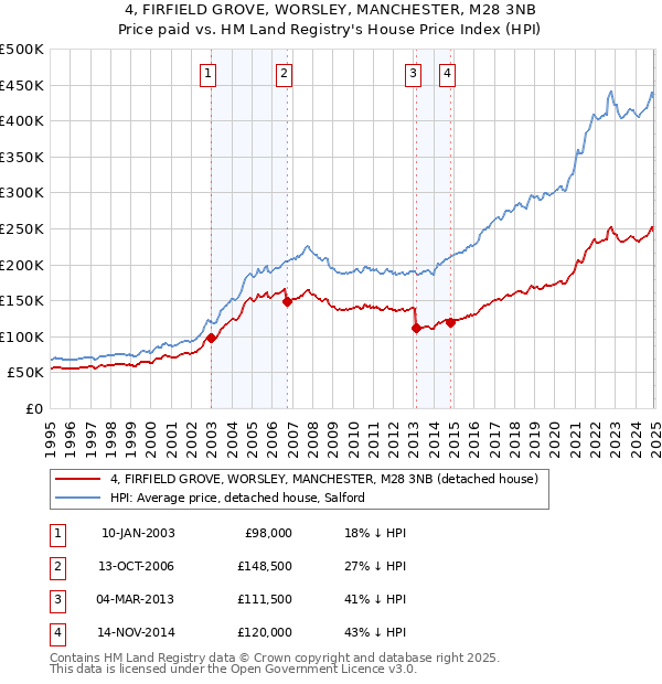 4, FIRFIELD GROVE, WORSLEY, MANCHESTER, M28 3NB: Price paid vs HM Land Registry's House Price Index