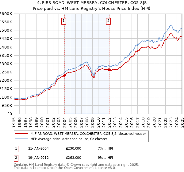 4, FIRS ROAD, WEST MERSEA, COLCHESTER, CO5 8JS: Price paid vs HM Land Registry's House Price Index