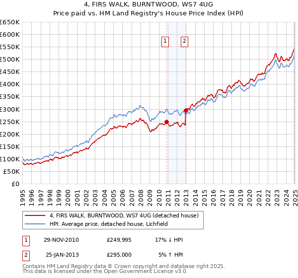 4, FIRS WALK, BURNTWOOD, WS7 4UG: Price paid vs HM Land Registry's House Price Index