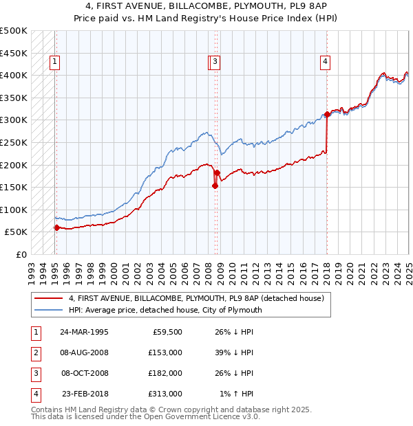 4, FIRST AVENUE, BILLACOMBE, PLYMOUTH, PL9 8AP: Price paid vs HM Land Registry's House Price Index