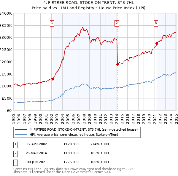 4, FIRTREE ROAD, STOKE-ON-TRENT, ST3 7HL: Price paid vs HM Land Registry's House Price Index