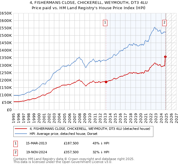 4, FISHERMANS CLOSE, CHICKERELL, WEYMOUTH, DT3 4LU: Price paid vs HM Land Registry's House Price Index