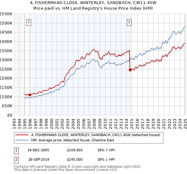 4, FISHERMANS CLOSE, WINTERLEY, SANDBACH, CW11 4SW: Price paid vs HM Land Registry's House Price Index