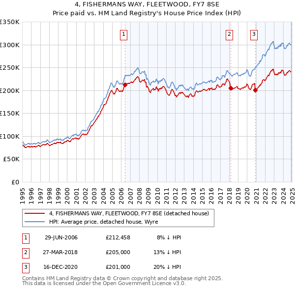 4, FISHERMANS WAY, FLEETWOOD, FY7 8SE: Price paid vs HM Land Registry's House Price Index